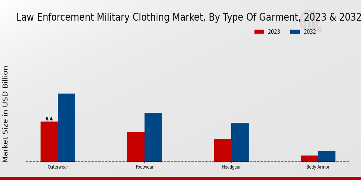 Law Enforcement Military Clothing Market Type of Garment Insights