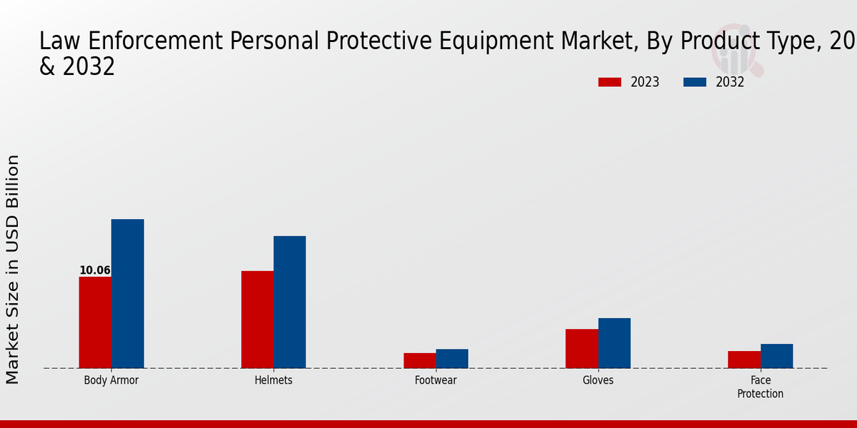 Law Enforcement Personal Protective Equipment Market Product Type