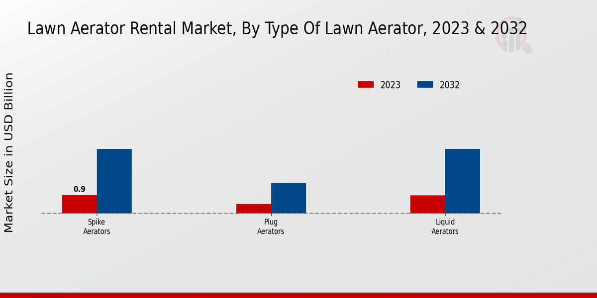 Lawn Aerator Rental Market2