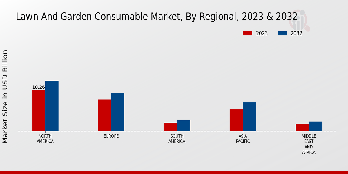 Lawn And Garden Consumable Market Regional