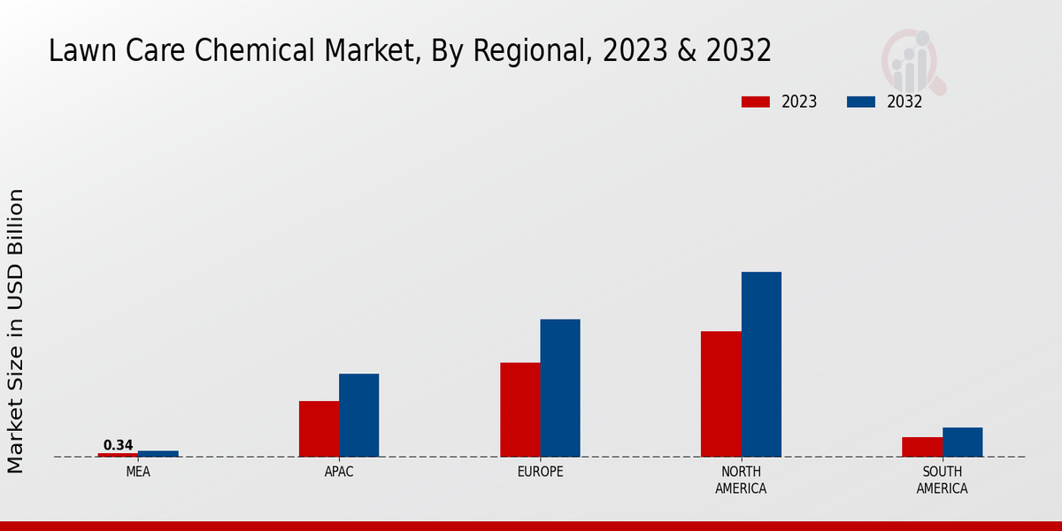 Lawn Care Chemical Market Regional Insights  