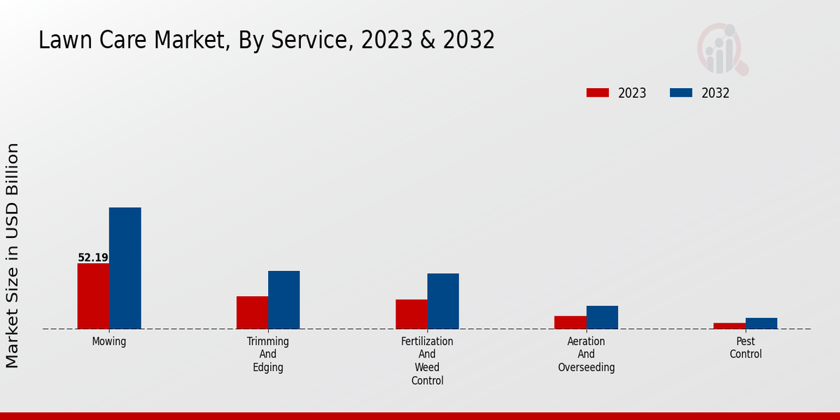 Lawn Care Market By Service