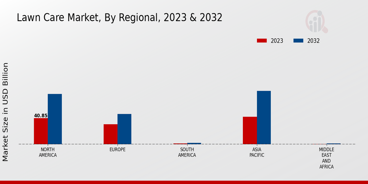 Lawn Care Market By Region