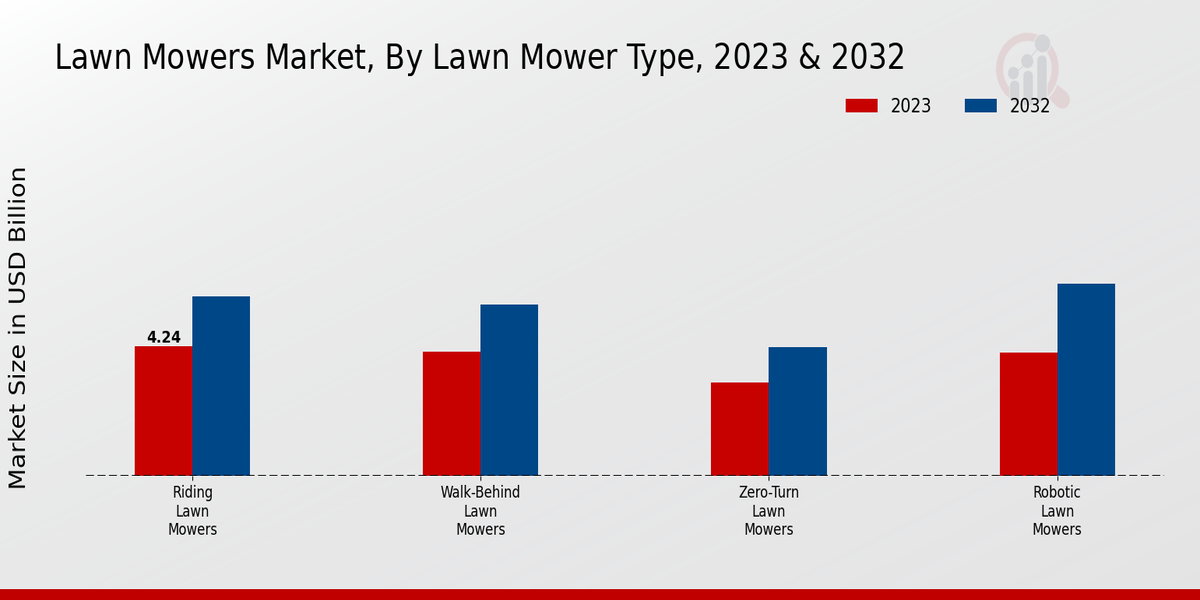 Lawn Mowers Market Lawn Mower Type