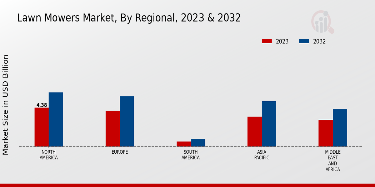 Lawn Mowers Market Regional