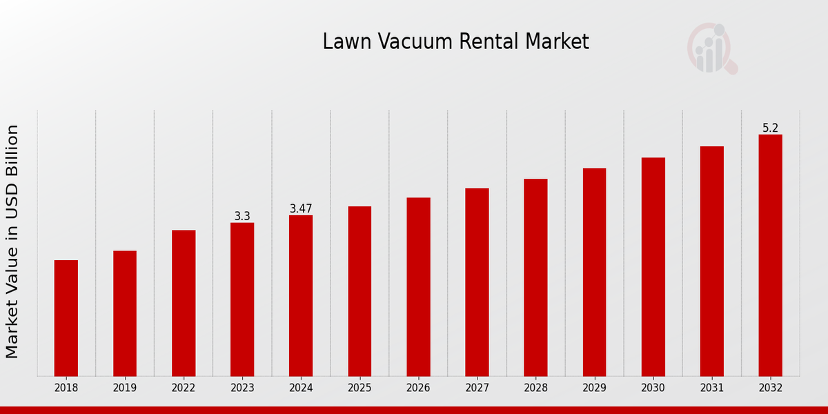 Global Lawn Vacuum Rental Market Overview