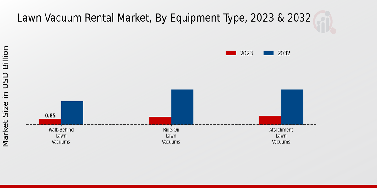 Lawn Vacuum Rental Market Equipment Type Insights