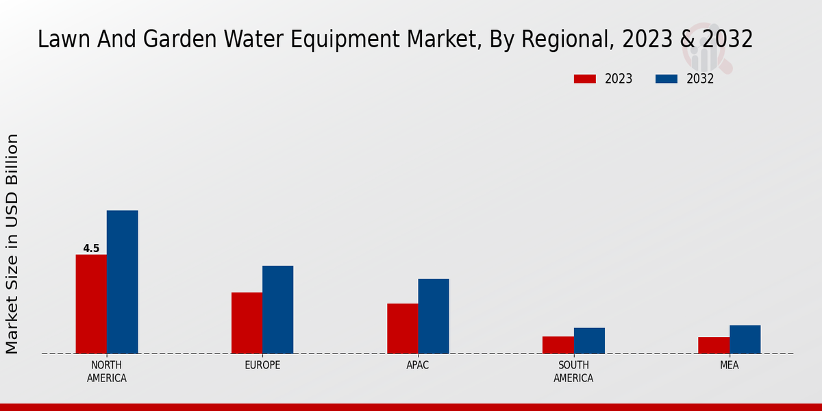 Lawn and Garden Water Equipment Market Regional Insights   