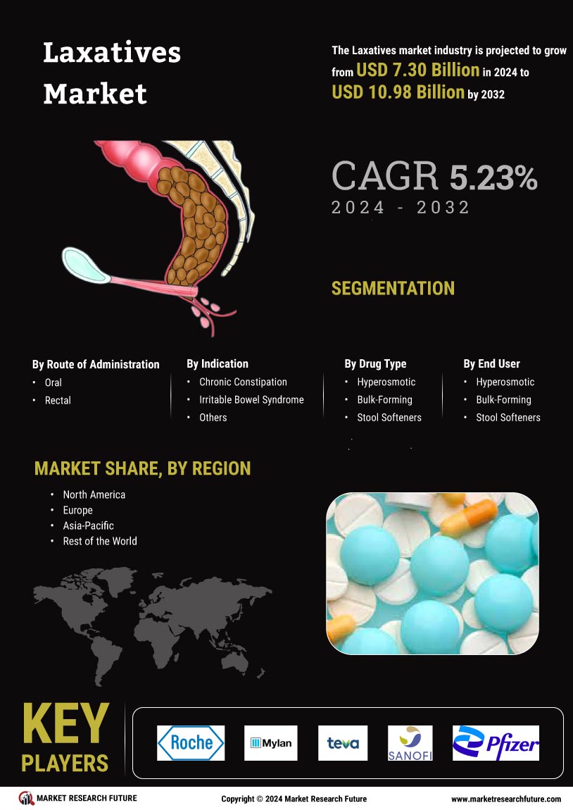 Laxatives Market