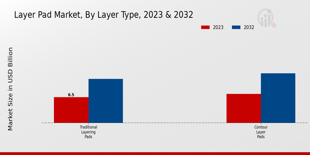 Layer Pad Market Layer Type