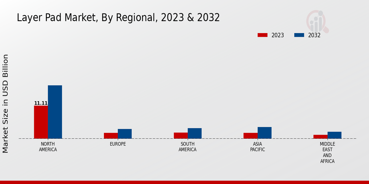 Layer Pad Market Regional