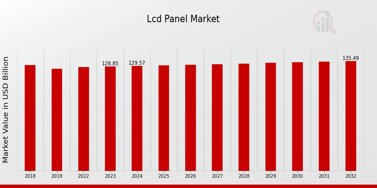 Global LCD Panel Market Overview