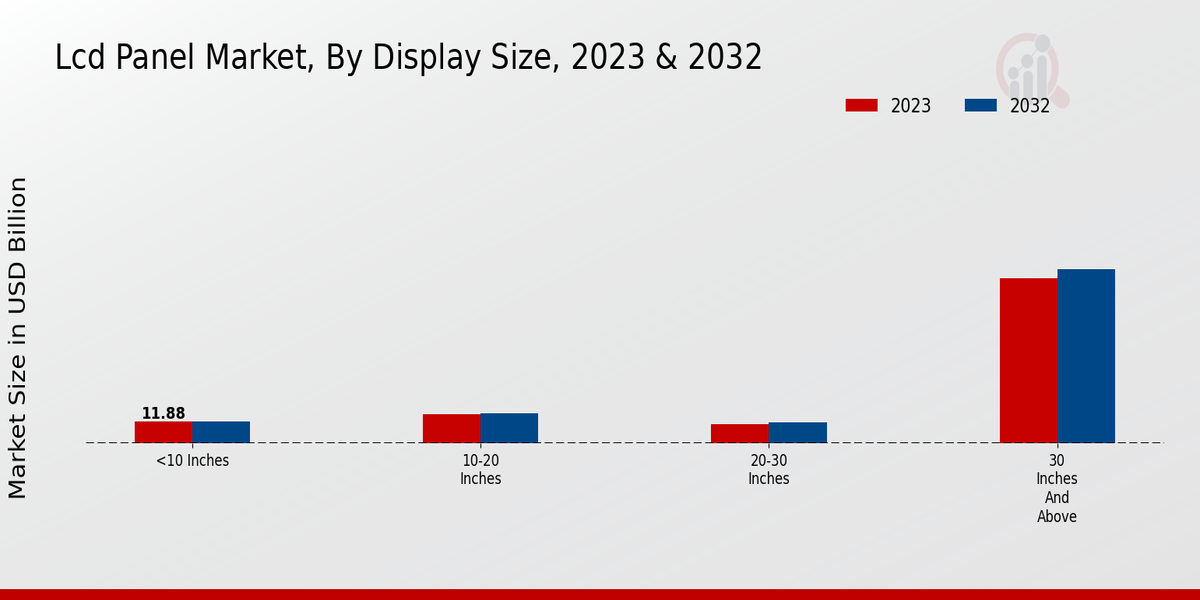 LCD Panel Market Display Size Insights