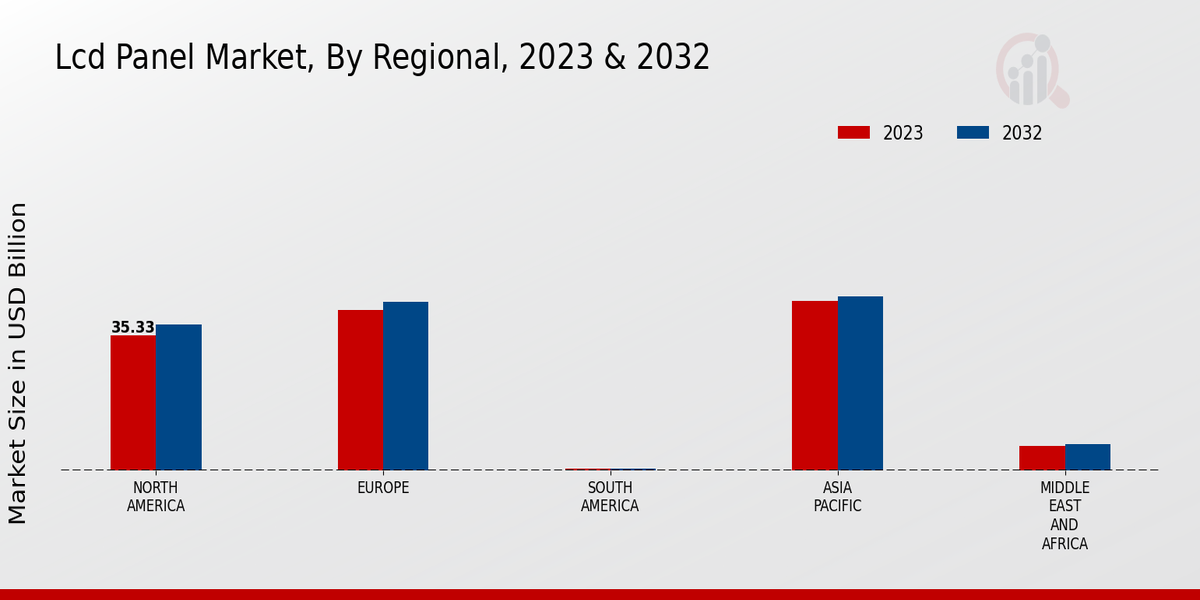 LCD Panel Market Regional Insights