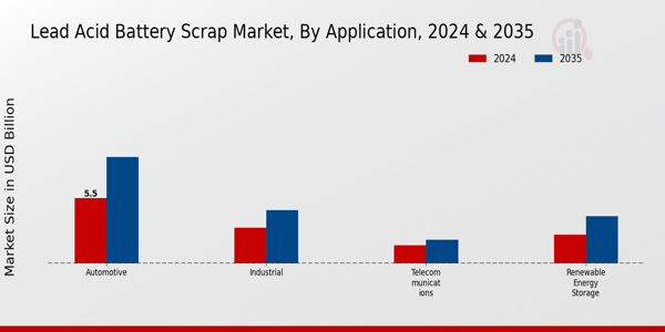 Lead Acid Battery Scrap Market Application Insights   