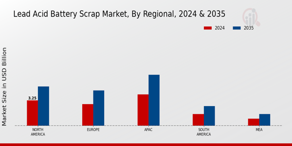 Lead Acid Battery Scrap Market Regional Insights   