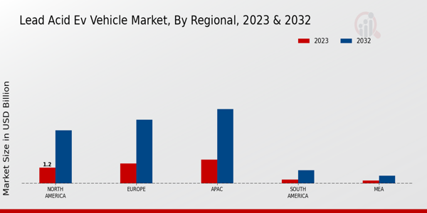 Lead Acid EV Vehicle Market Regional Insights