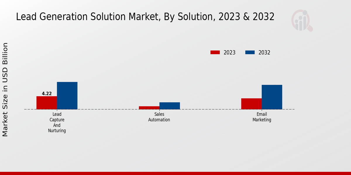 Lead Generation Solution Market Solution