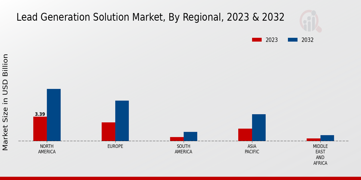 Lead Generation Solution Market Regional