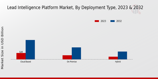 Lead Intelligence Platform Market Deployment Type Insights