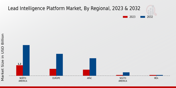 Lead Intelligence Platform Market Regional Insights