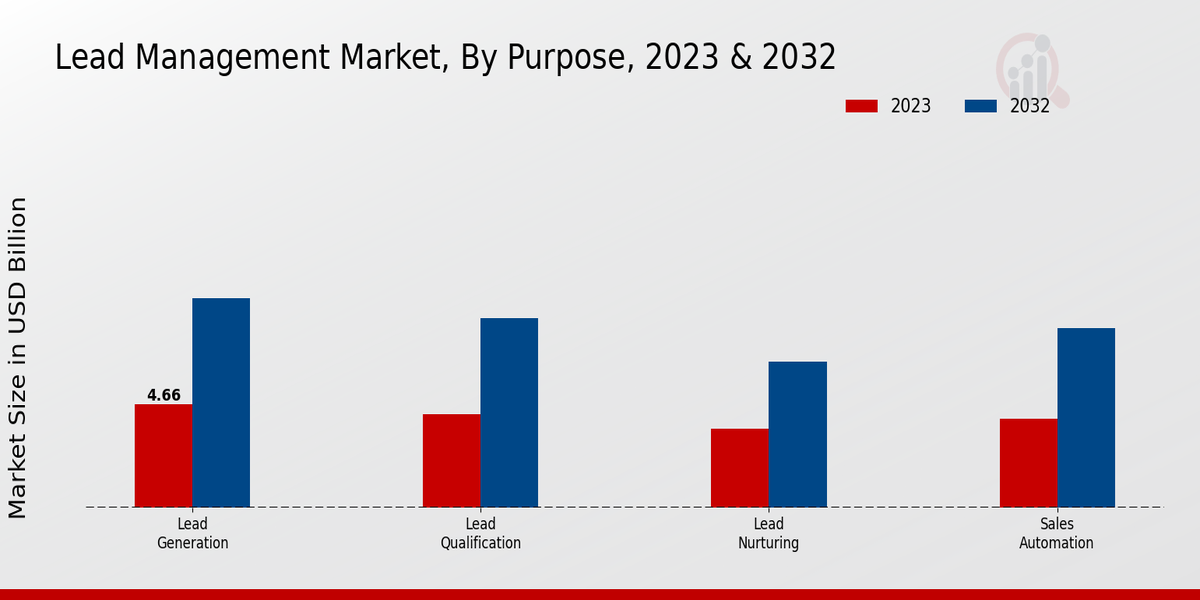 Lead Management Market Purpose