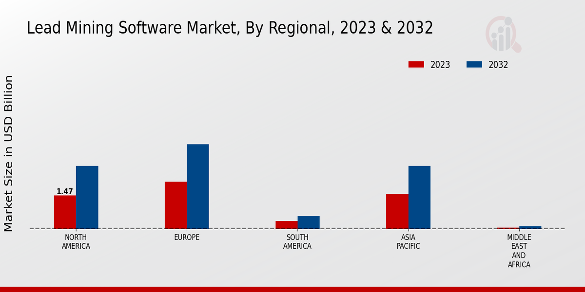 Lead Mining Software Market Regional Insights