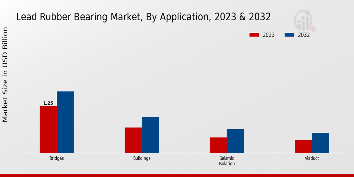 Lead Rubber Bearing Market Application