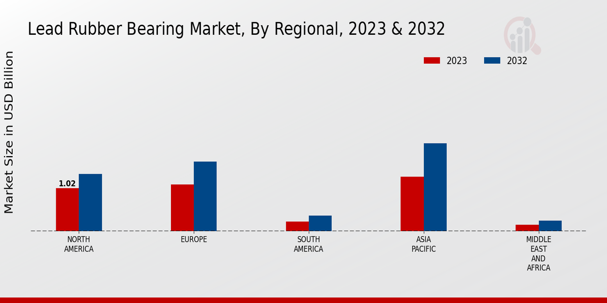 Lead Rubber Bearing Market Regional 