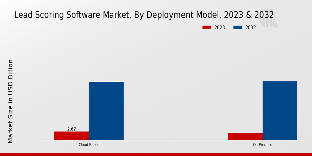 Lead Scoring Software Market Deployment Model