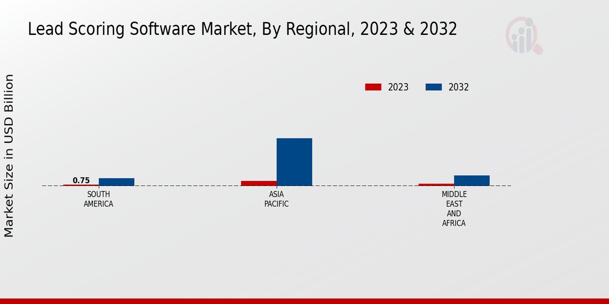 Lead Scoring Software Market Regional