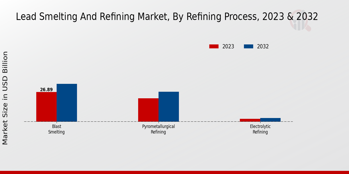 Lead Smelting And Refining Market Refining Process