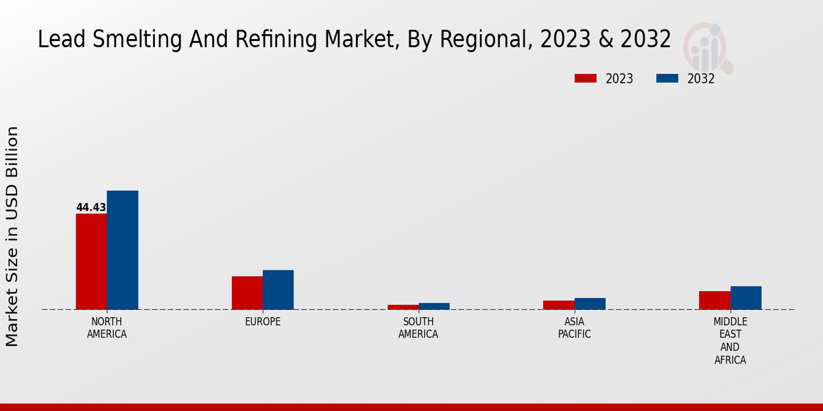 Lead Smelting And Refining Market Regional