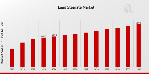 Lead Stearate Market Overview