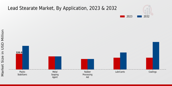 Lead Stearate Market Application Insights