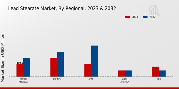 Lead Stearate Market Regional Insights