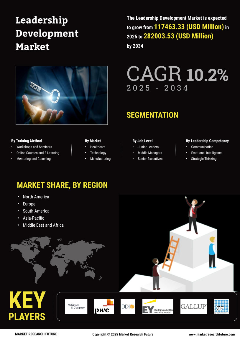 Leadership Development Market