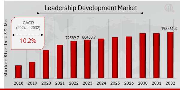 Global Leadership Development Market Overview