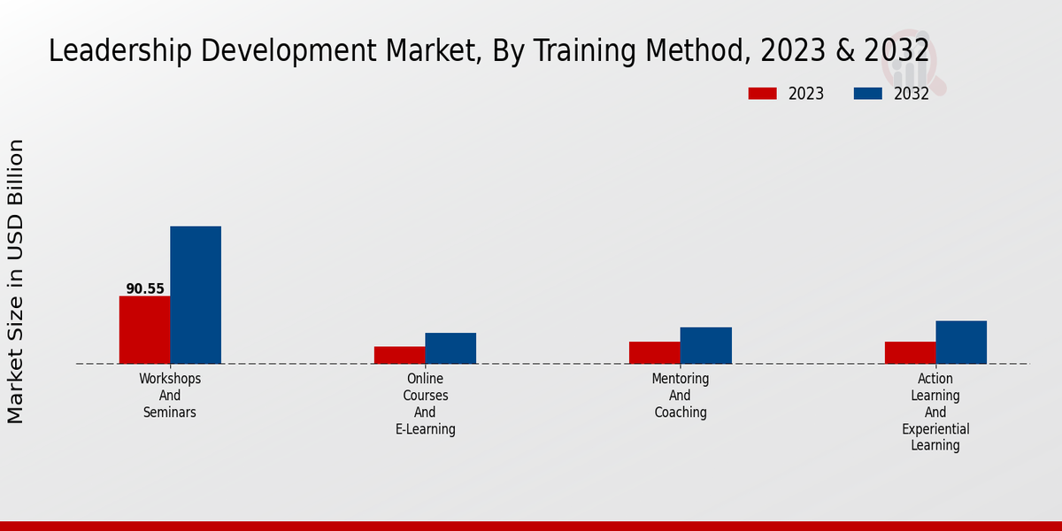 Leadership Development Market Training Method Insights