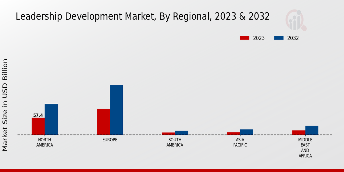 Leadership Development Market Regional Insights