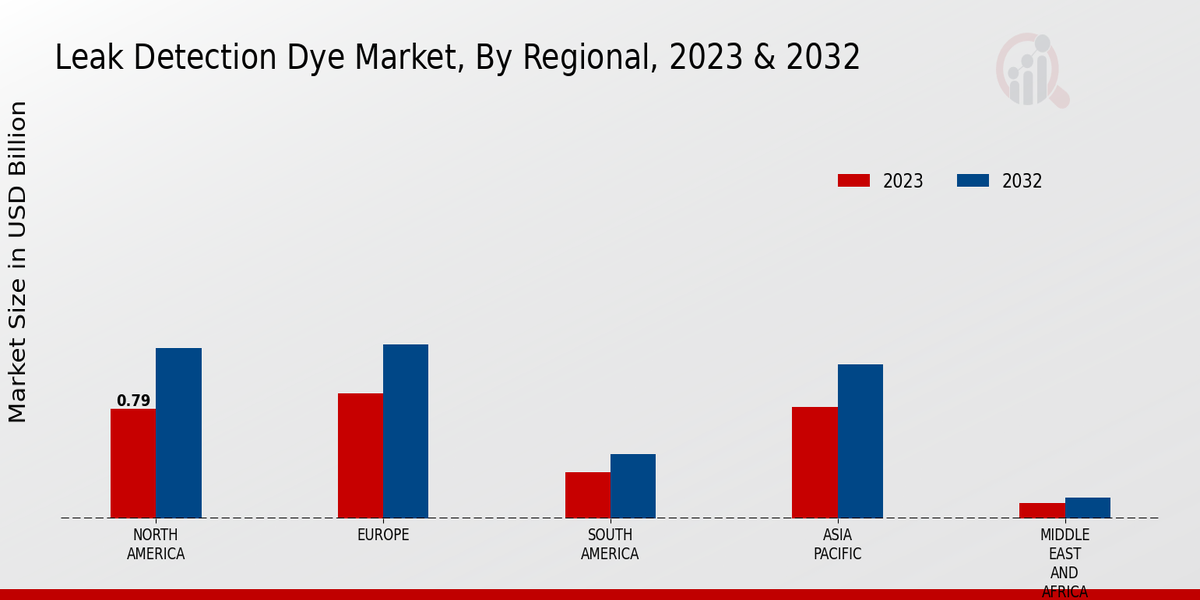 Leak Detection Dye Market By Regional