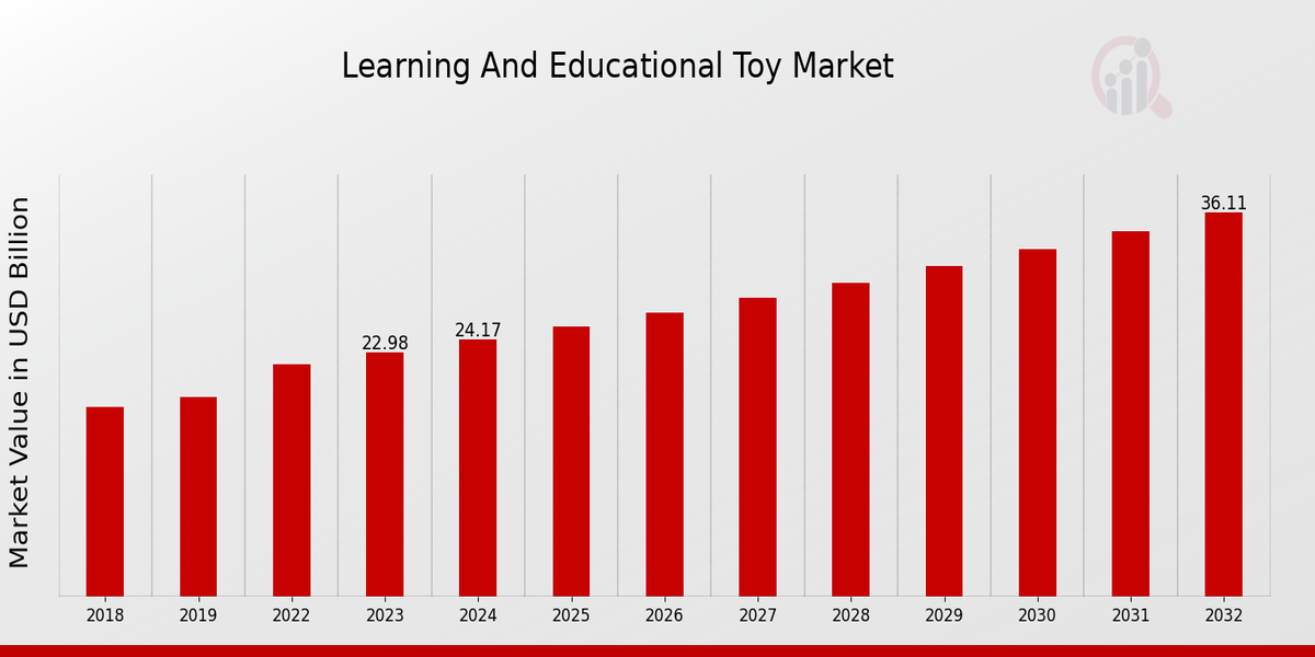 Learning and Educational Toy Market Overview