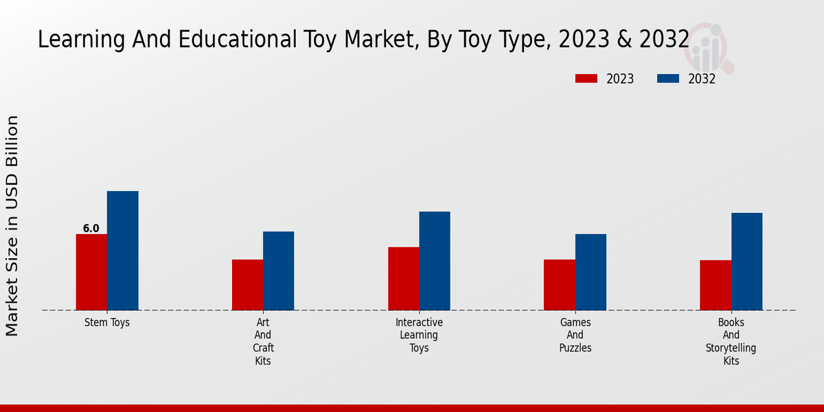 Learning and Educational Toy Market Toy Type Insights   