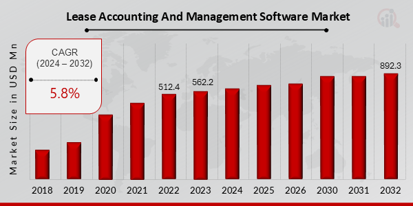 Lease Accounting Management Software Market