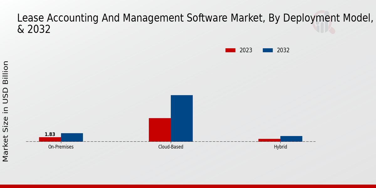 Lease Accounting and Management Software Market Deployment Model Insights