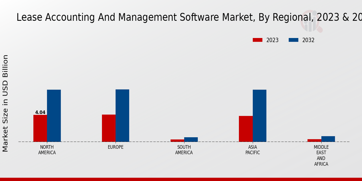 Lease Accounting and Management Software Market Regional Insights