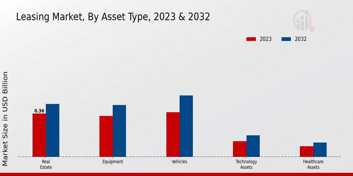 Leasing Market Asset Type Insights