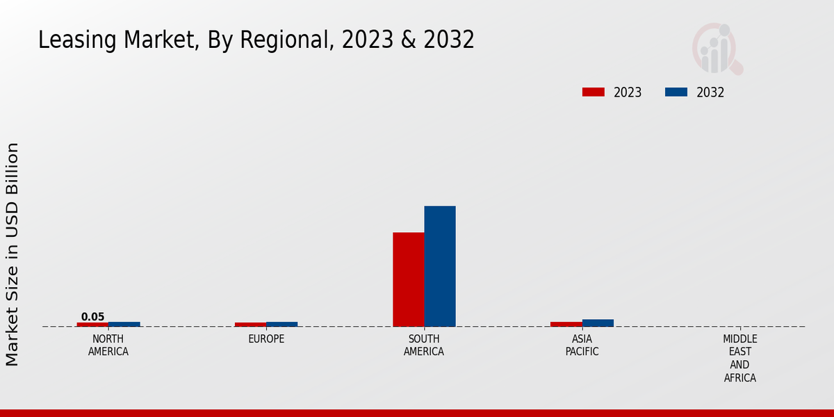 Leasing Market Regional Insights