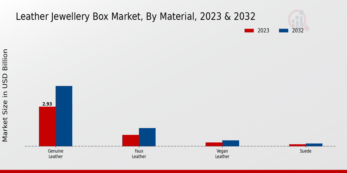 Leather Jewellery Box Market Material Insights  