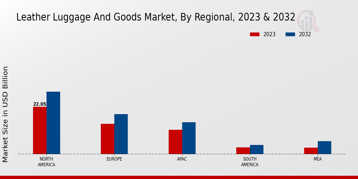 Leather Luggage and Goods Market Regional Insights   